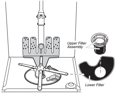 Upper filter assembly and lower filter are located at the bottom center of the dishwasher tub.