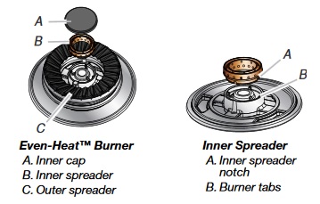 Explode view of Even-Heat Surface Burner showing inner cap, inner and outer spreader